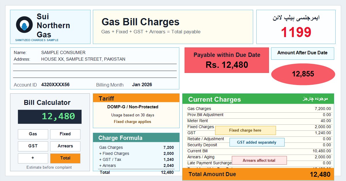Sanitized SNGPL-style bill showing gas charges, fixed charges, meter rent, GST, arrears, and total amount due